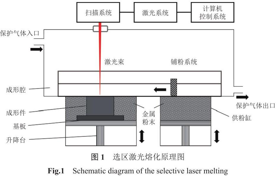 選區(qū)激光熔化成形GH4169高溫合金棒管材的研究現(xiàn)狀 選區(qū)激光熔化成形GH4169高溫合金棒管材的研究現(xiàn)狀