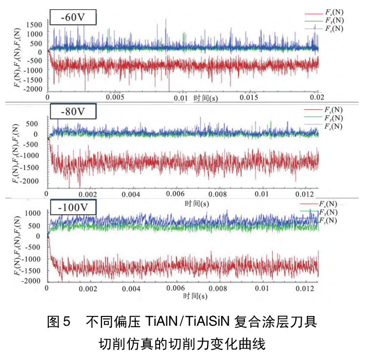 高性能涂層刀具切削GH4169高溫合金的切削性能研究 高性能涂層刀具切削GH4169高溫合金的切削性能研究