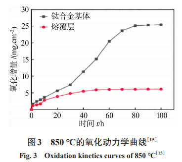 鈦及鈦合金表面涂層制備方法研究現狀